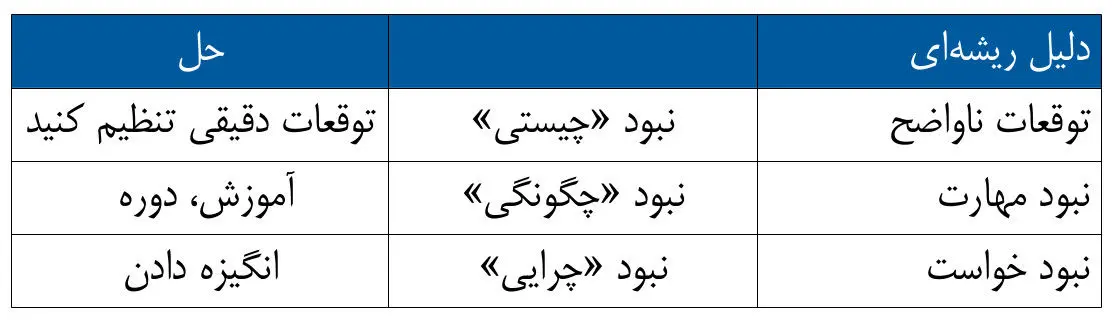 جانب‌داری شناختی؛ چرا مدیریت عملکرد بسیار سخت است؟