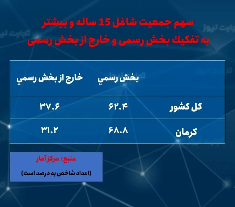 کرمان-اشتغال- رسمی