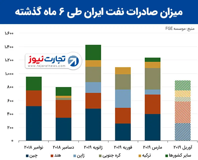 پیش‌بینی رفتار ایران در معاملات جدید نفتی / 2 اتفاقی که بازار نفت را متاثر خواهد کرد