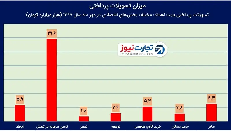 پرداخت وام‌های خرید مسکن نصف شد