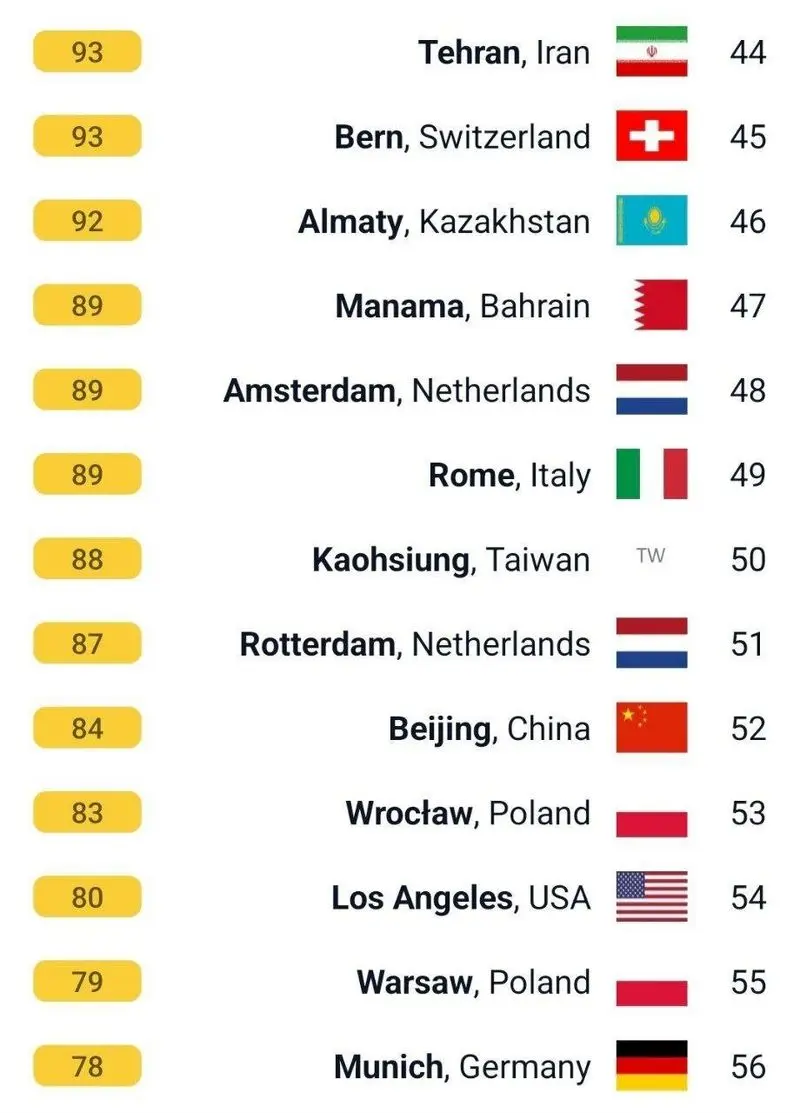 رتبه جدید تهران بین شهرهای آلوده جهان