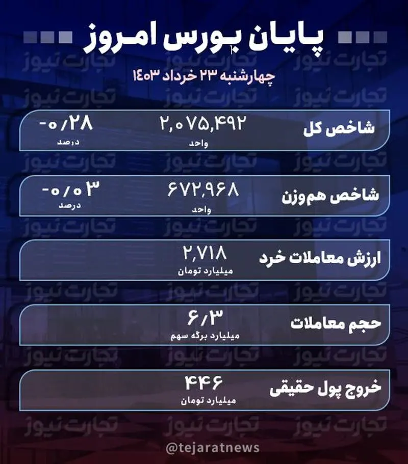 پایان بورس 23 خرداد