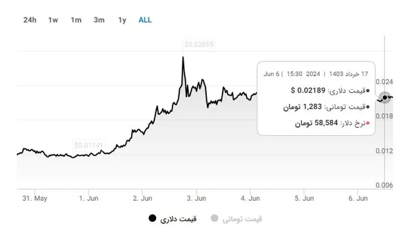 قیمت نات کوین