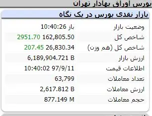 آرامش پس از طوفان/رشد 3 هزار واحدی بورس