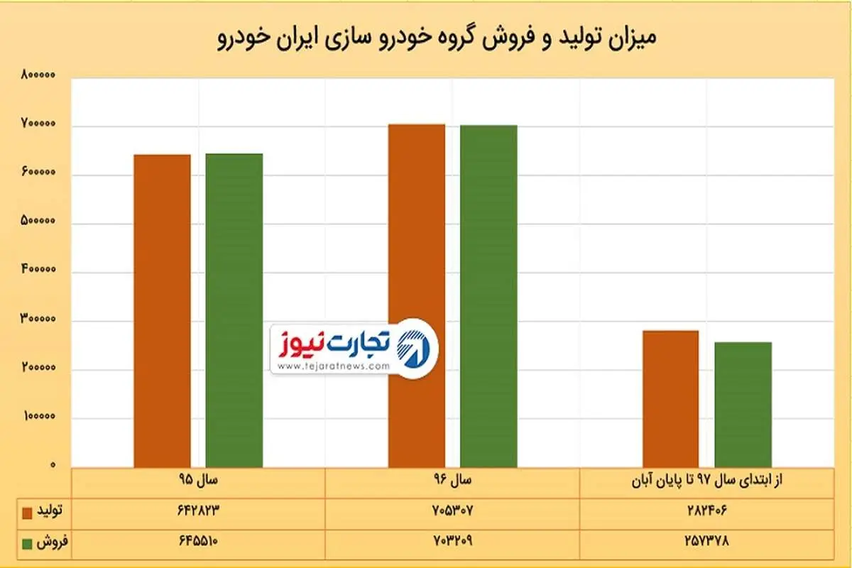 25 هزار خودرو در انبار ایران‌خودرو