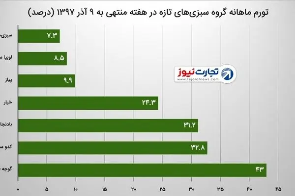 23 برابر شدن قیمت‌ها در 13 سال؛ کدام گروه رکورددار است؟