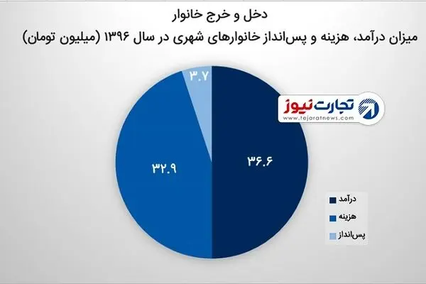 بیش از 50 درصد خانوارهای شهری خودرو شخصی دارند