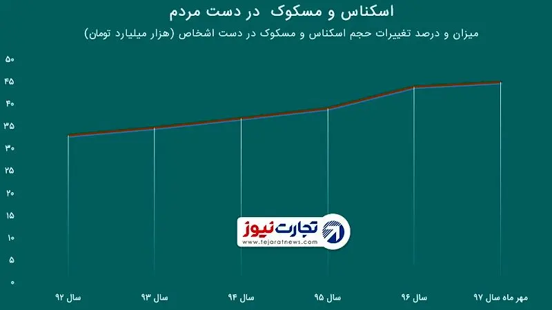 اسکناس و مسکوک جمع‌آوری‌شده از بانک‌ها کجا رفت؟