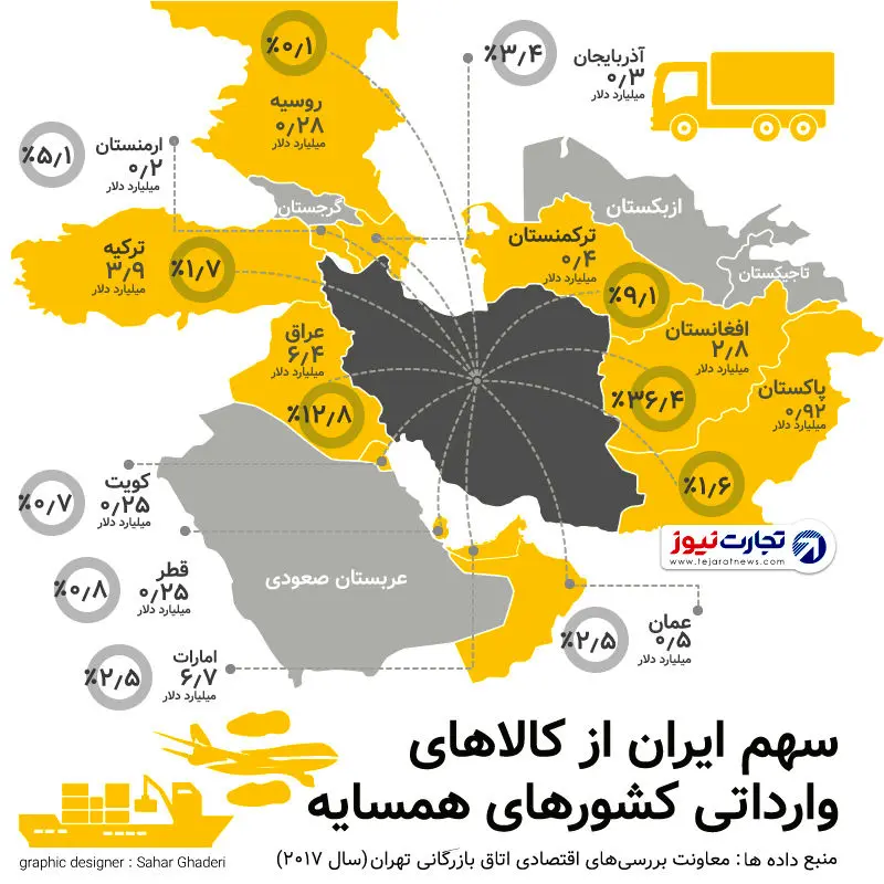 سهم ایران از بازار کالاهای وارداتی کشورهای همسایه‌اش (اینفوگرافیک)