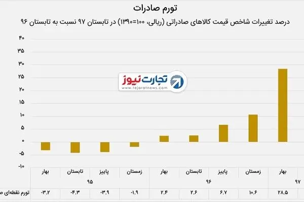 ٧ میلیارد دلار تراز تجاری منفی بدون نفت