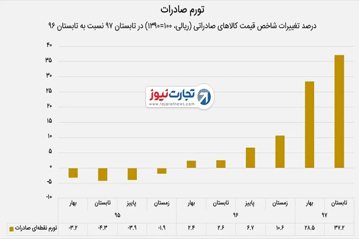 در دوره پرنوسان ارزی قیمت کالاهای صادراتی ایران چقدر افزایش یافت؟