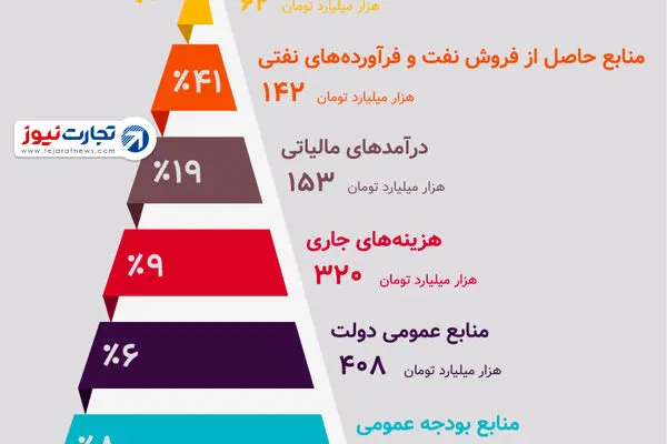 مهمترین تغییرات بودجه‌ای به زبان ساده / توجه ویژه به بودجه شرکت‌های دولتی (اینفوگرافیک)