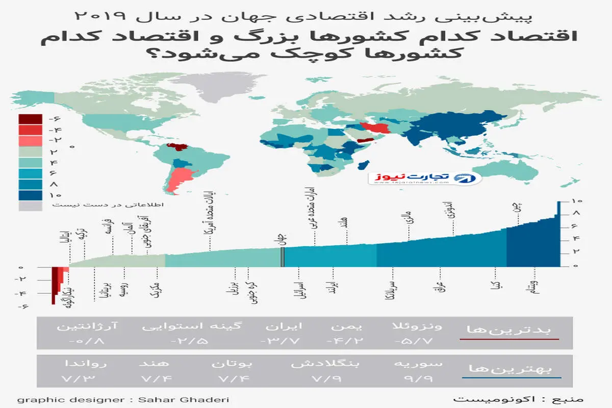 پیش‌بینی رشد اقتصادی جهان / تغییر در چشم‌انداز رشد اقتصادی ایران