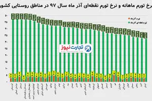 زنگ خطر تهدید غذایی در مناطق روستایی