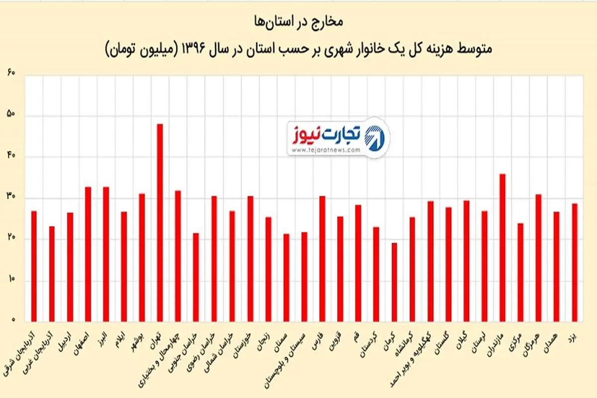 گران‌ترین و ارزان‌ترین استان‌ها کدامند؟