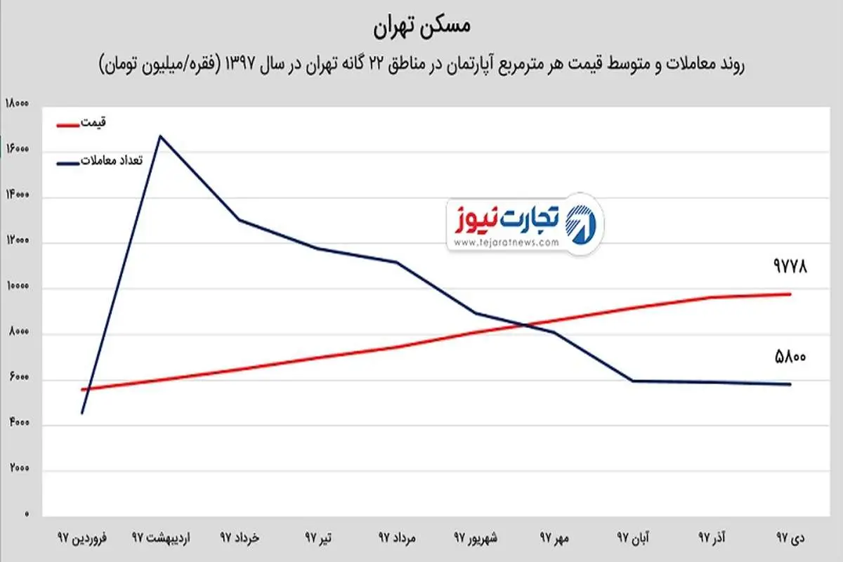 سرعت افزایش قیمت مسکن کند شد / هر متر خانه در تهران؛ 9.7 میلیون تومان