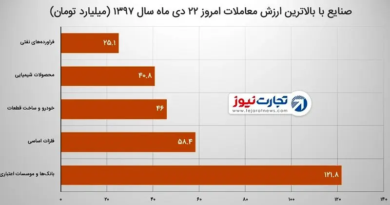 بازیگران اصلی بورس در هفته اخیر / بازدهی بسیار ناچیز سهامداران بازار سرمایه