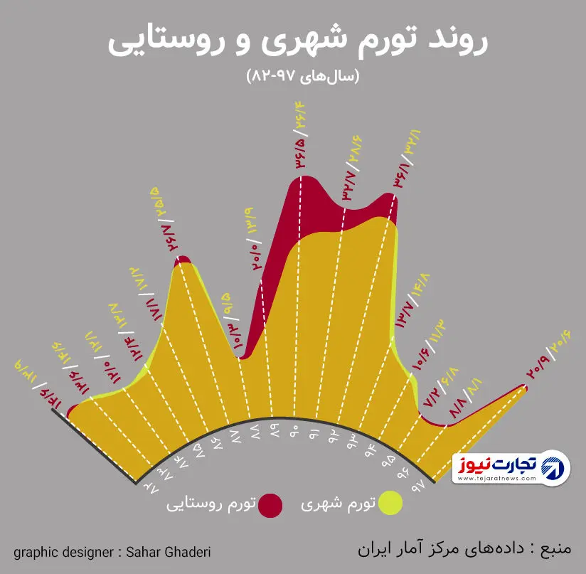 تکرار اتفاق تورمی دوره احمدی‌نژاد / پیشتازی مناطق روستایی در افزایش قیمت‌ها (اینفوگرافیک)