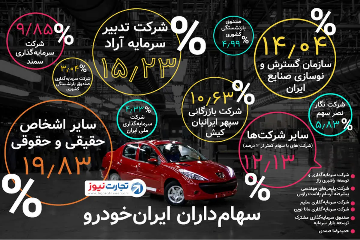 با بدهی‌های ایران‌خودرو می‌توان 6 بانک تاسیس کرد