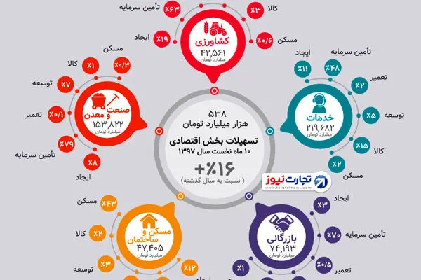 538 هزار میلیارد تومان تسهیلات بانکی چه شد؟ (اینفوگرافیک)