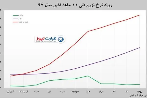 میزان تورم مهرماه مشخص شد