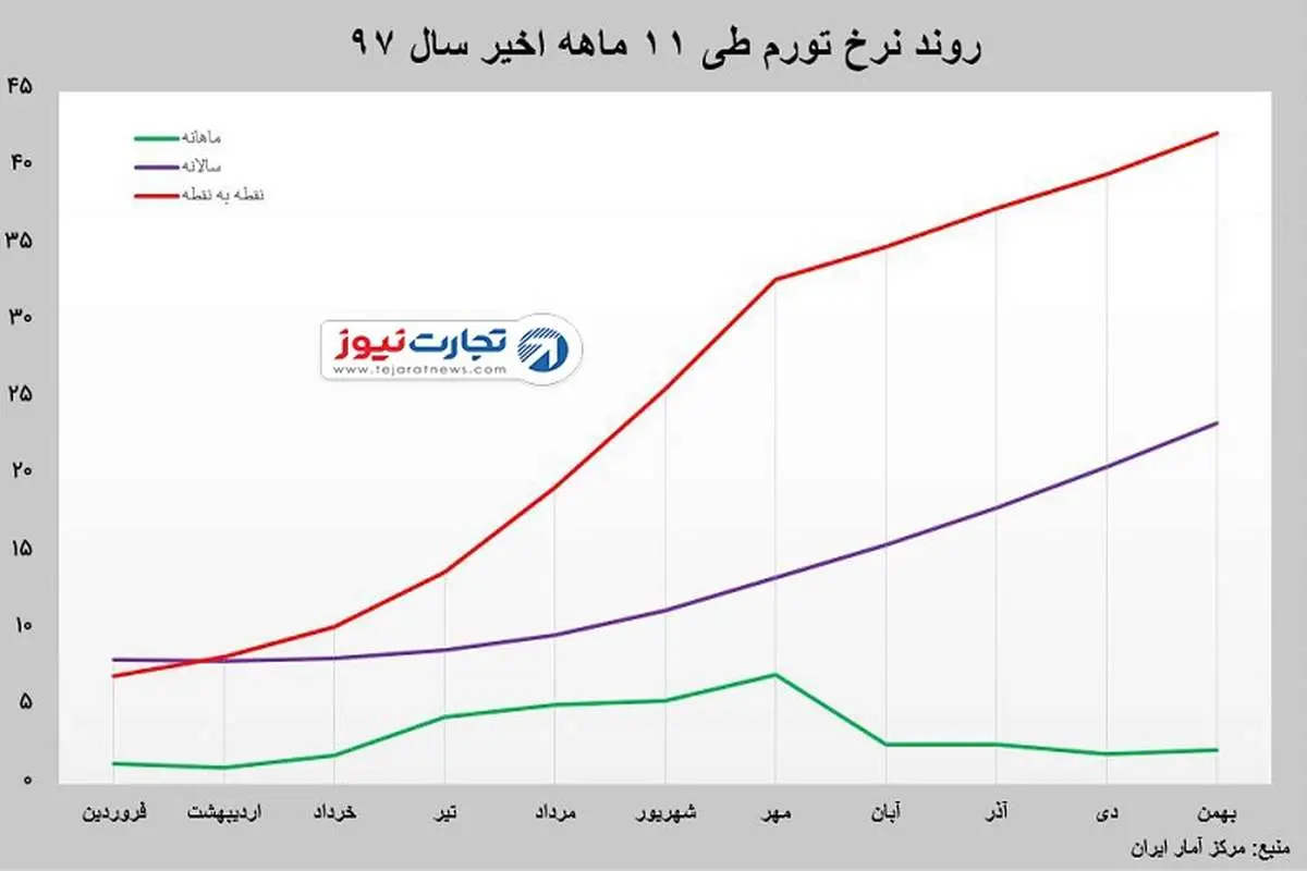 تورم روستایی 5 درصد بیشتر از تورم شهری!