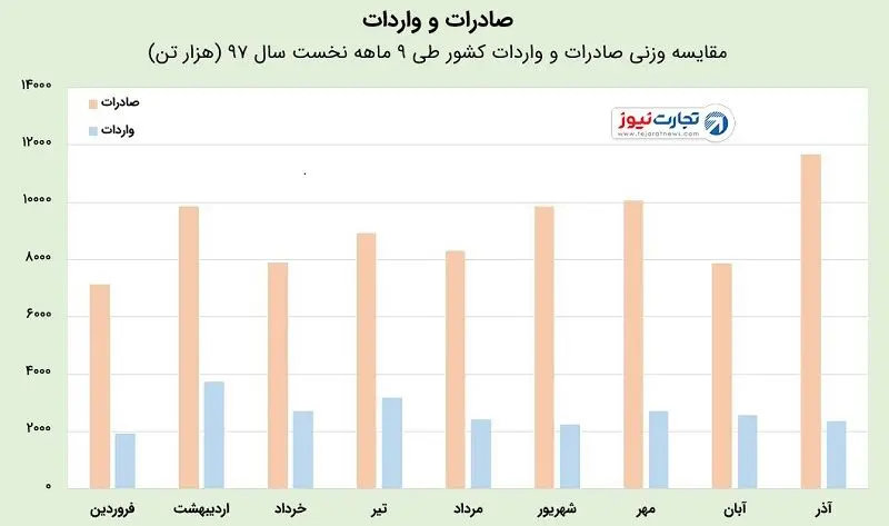 عملکرد تجاری در ایران در 9 ماهه اخیر چگونه بوده است؟