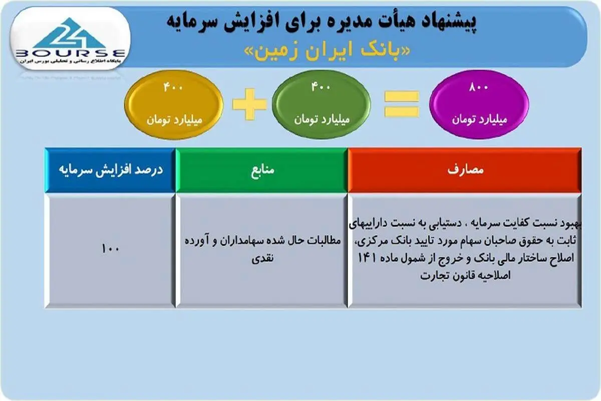 تصویب افزایش سرمایه ١٠٠ درصدی بانک ایران زمین