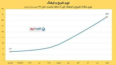 هزینه تفریح چقدر گران شده است؟