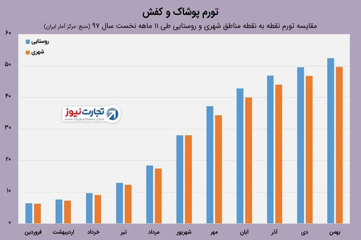 پوشاک و کفش چقدر و در کجا بیشتر گران‌ شده است؟