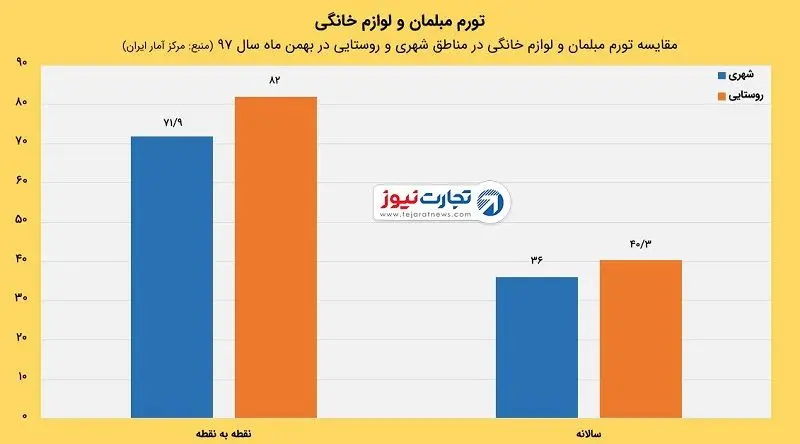 لوازم خانگی چقدر گران شده است؟