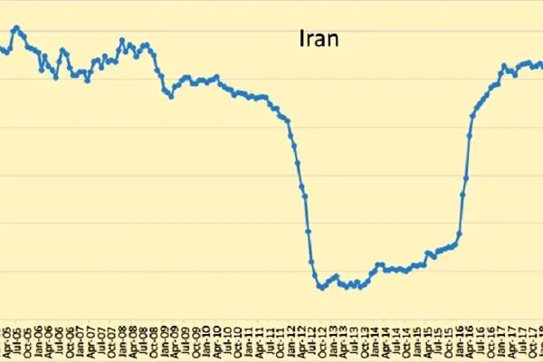 افزایش تولید نفت ایران به ۳.۲ میلیون بشکه در روز