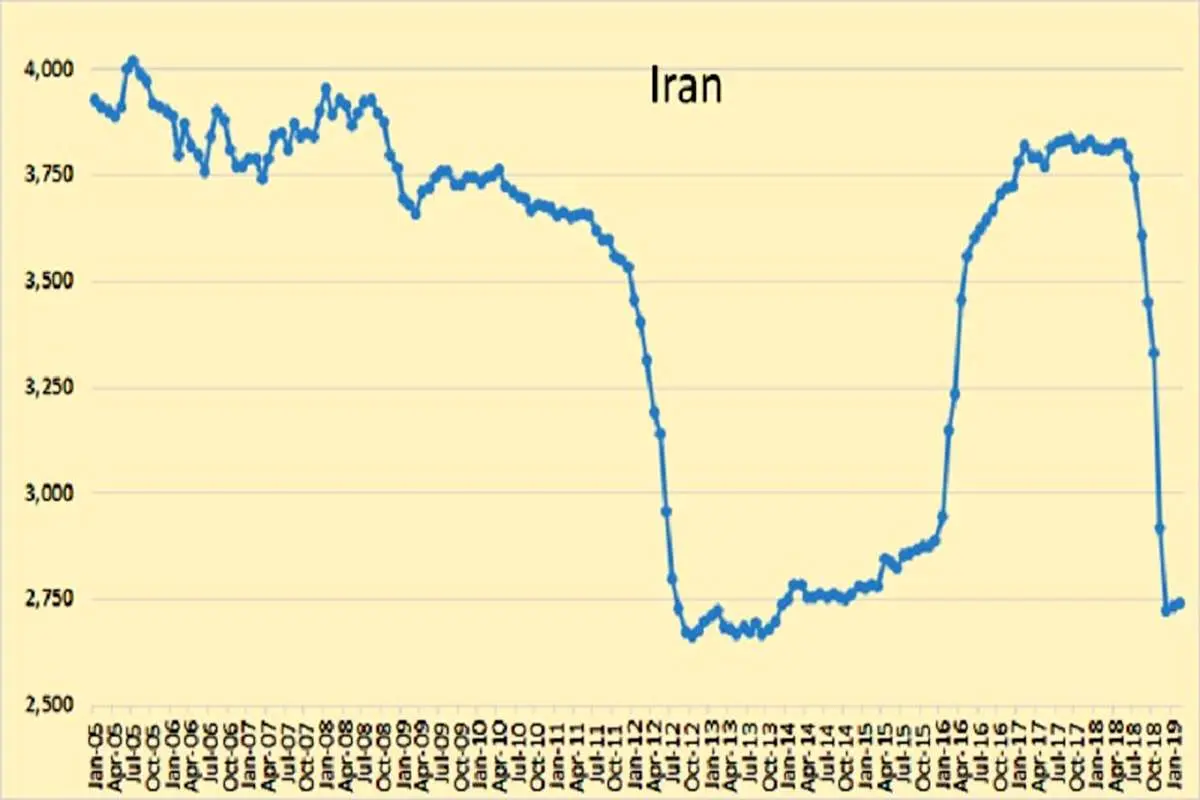 افزایش تولید نفت ایران چه تاثیری بر قیمت‌ها دارد؟