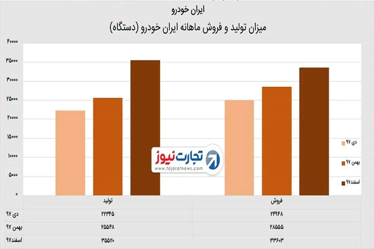 وضعیت تولید ایران‌خودرو در سال 97 / شایعه افزایش سرمایه این خودروساز