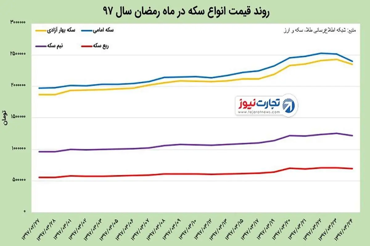 آنالیز رفتار سکه طلا در رمضان گذشته / بیشترین بازدهی را کدام نوع سکه داشت؟