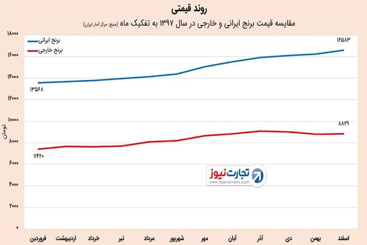 افزایش 41 درصدی قیمت برنج خارجی و 22 درصدی برنج ایرانی