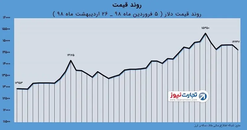 کاهش قیمت ارز چقدر منطقی است؟ / راستی‌آزمایی انتظار ارزانی دلار پس از بازار متشکل ارزی