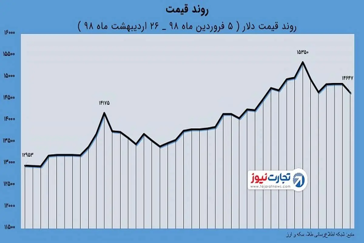 کاهش قیمت ارز چقدر منطقی است؟ / راستی‌آزمایی انتظار ارزانی دلار پس از بازار متشکل ارزی