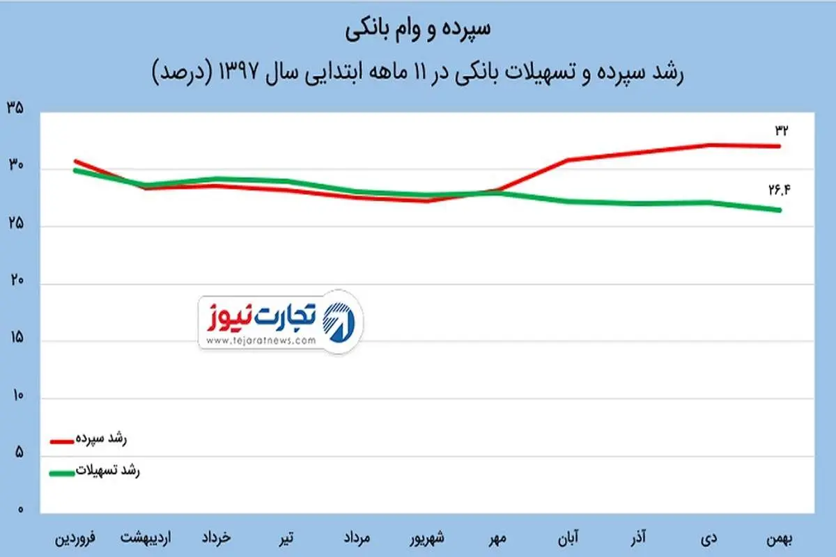 افزایش چشمگیر سپرده‌های بانکی در زمستان پارسال / کاهش نسبت تسهیلات به سپرده‌های بانکی