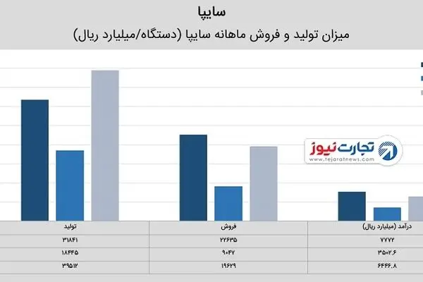 چشم‌انداز صنعت خودرو برای نوسان قیمت ها در نیم سال دوم