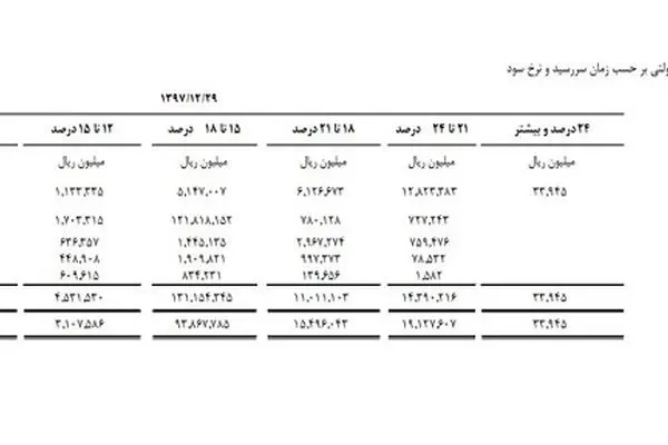 نرخ سود بین بانکی کاهشی شد؟+جدول