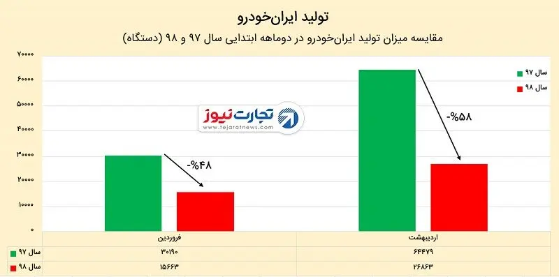 تولید ایران خودرو در اردیبهشت نصف شد / دپوی 48 هزار خودرو در پارکینگ ایران‌خودرو