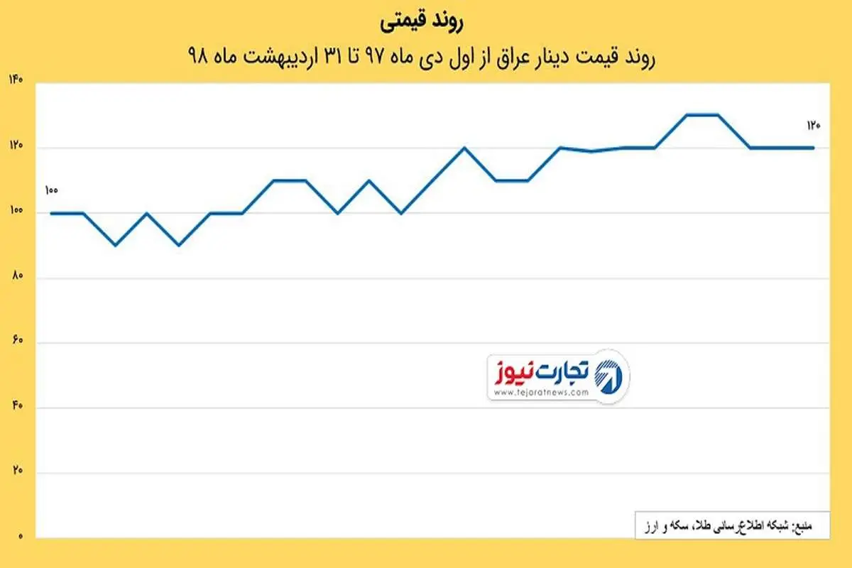 تغییرات 4 ماهه نرخ ارزهای عربی در بازار ایران / دینار؛ آرام‌ترین ارز عربی