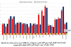 چرا توزیع یارانه ارزی خطا بود؟