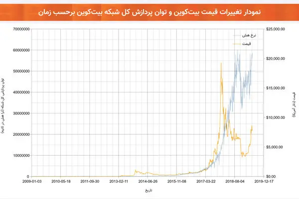 آیا بیت‌کوین ماینینگ با کامپیوتر به‌صرفه است؟