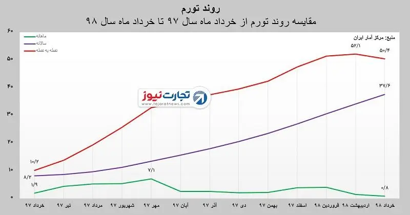 ادامه روند صعودی تورم سالانه / کمترین افزایش قیمت کالاها در خرداد ماه