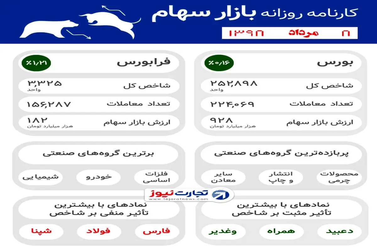 یک روز پر اتفاق اقتصاد ایران / صعود آرام بازارها، خط و نشان مالیاتی و آغاز آزمایشی بازار متشکل ارزی