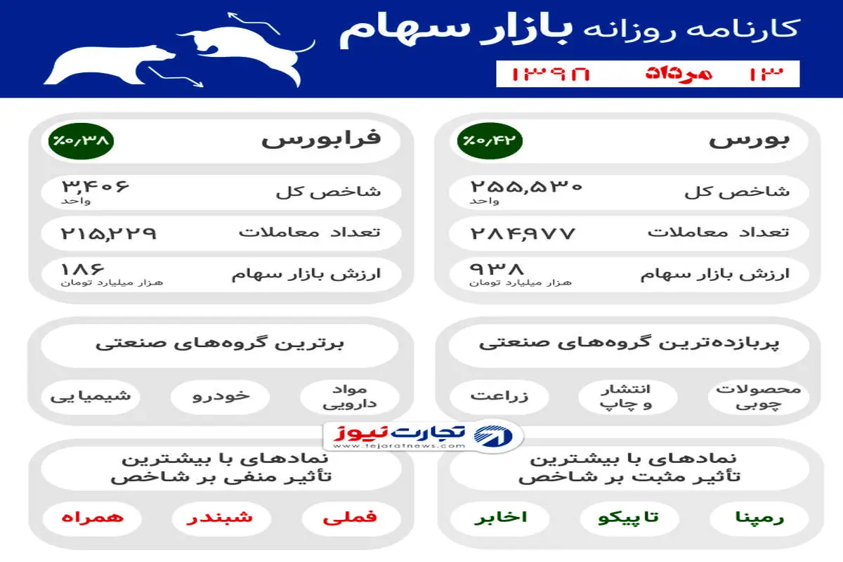 افت دلار و سکه و رشد شاخص بورس / بروز نااطمینانی‌های جدید در اقتصاد / بانک‌ها همچنان در پی پول‌های جدید