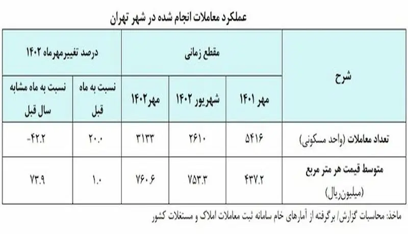 عملکرد معاملات انجام شده در شهر تهران