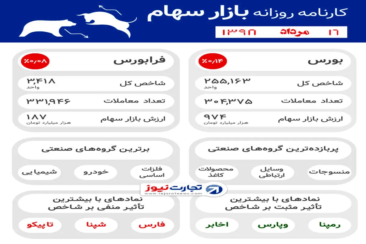 طلا تنها بازار مثبت امروز / سودهای غیرمتعارف در بانک‌های مجوزدار بانک مرکزی / سرکشی مالیاتی به حساب‌های بانکی